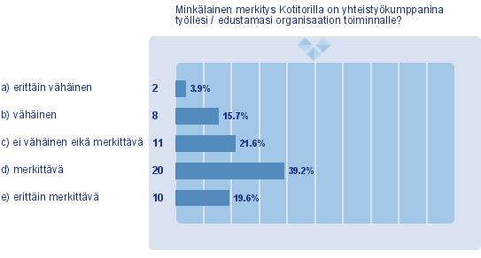 3.2 Yhteistyön määrä, luonne ja sujuminen Kyselyn toinen osio koski yksityiskohtaisemmin sidosryhmän yhteistyötä Kotitorin kanssa.