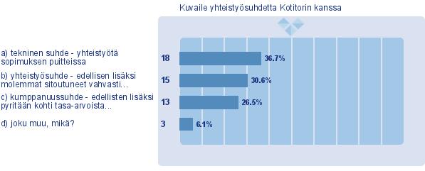 Seuraava kysymys käsitteli sidosryhmän ja Kotitorin yhteistyösuhteen luonnetta. Vastaukset jakautuivat vaihtoehtojen kesken kuvaajassa 6 näkyvällä tavalla.