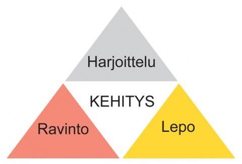 Urheilijaksi kasvaminen kehityksen kolmio POWERFUELNUTRITION,- MARI,LAHTI Ravitsemus ja+(nuori)urheilija Osa harjoittelua,.palautumista ja.kehitystä Arjessa jaksaminen Mieliala,.vireys motivaatio,.