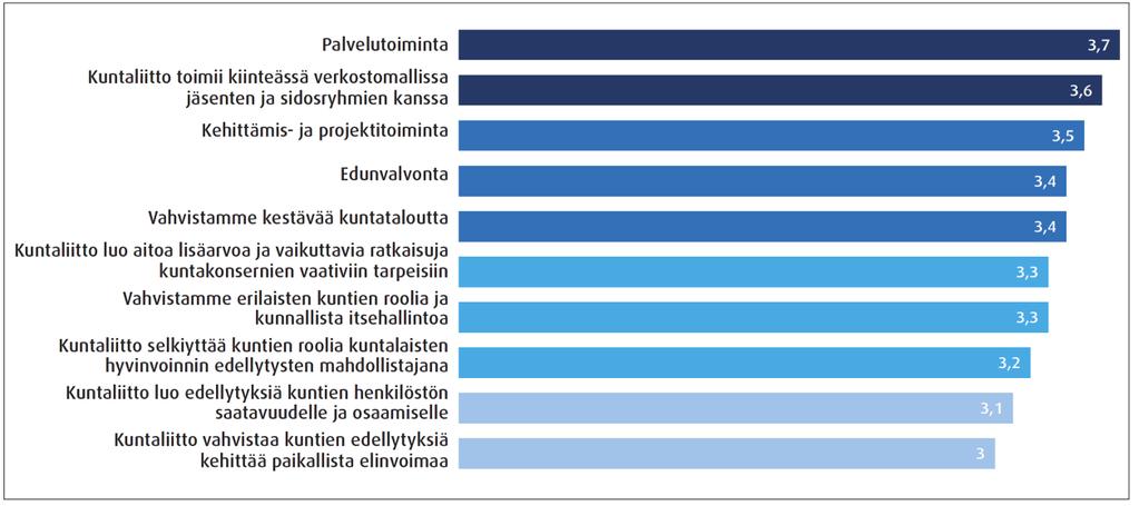 8 Vastaajat kokevat Kuntaliiton onnistuneen parhaiten palvelutoiminnassa, verkostomallissa, kehittämis- ja projektitoiminnassa, edunvalvonnassa sekä kestävän