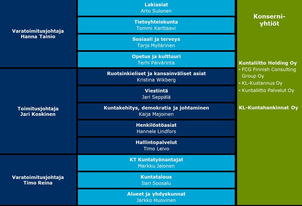 23 8. KUNTALIITON ORGANISAATIO Kuntaliiton toimitusjohtajana toimii Jari Koskinen. Varatoimitusjohtajina toimivat Timo Reina ja Hanna Tainio.