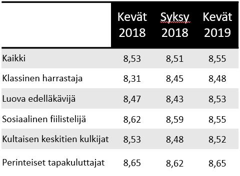 6 VALIKOIMATYYTYVÄISYYS KAIKKIEN AIKOJEN KORKEIMMALLA Nyt myös alkoholittomat 8 tasoon!