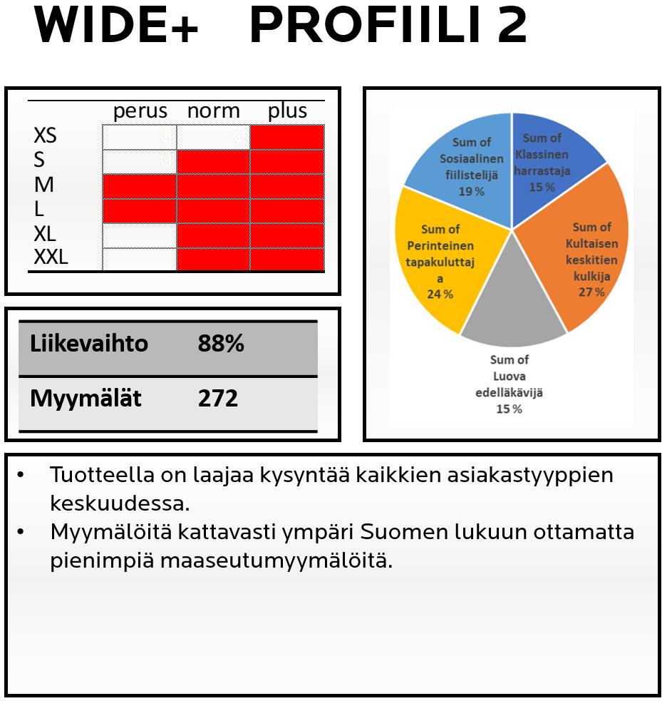 Wide +), myymäläpeittomäärissä tapahtuu muutoksia.