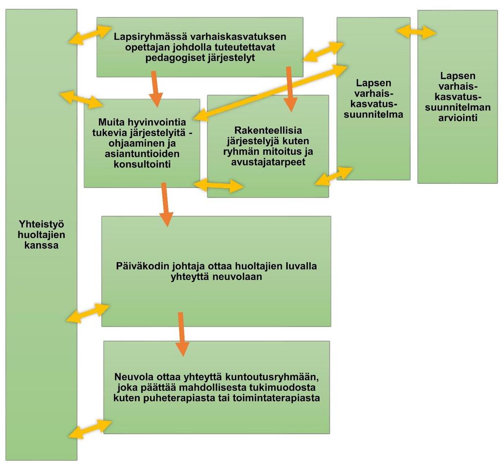 erityisopettaja ottaa yhteyttä huoltajiin ja keskustelee tuesta. Tarvittaessa järjestetään yhteinen kokous, jossa tukitarpeet suunnitellaan tarkemmin. 5.