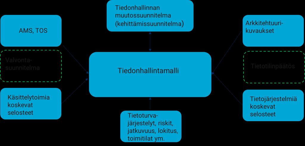 Tiedonhallinnan muutossuunnitelma