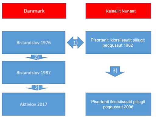 Kalaallit Nunaanni pisortanit ikiorsiissutinut tunngatillugu Danmarkimilu aningaasanngorlugit ikiorsiissutinut tunngatillugu makku pillugit malittarisassat isiginiarneqarput: A.