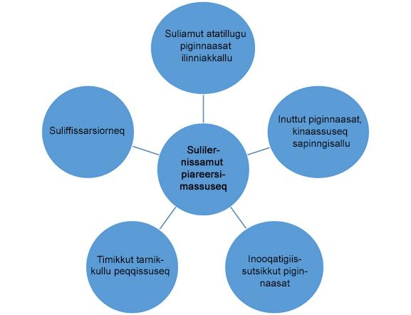 Inooqatigiissutsikkut piginnaasat Inuttut piginnaasat Timikkut tarnikkullu peqqissuseq Suliffissarsiorneq Suliamut atatillugu piginnaasat (Beskæftigelsesindikatorprojektet, 2012, q. 13).