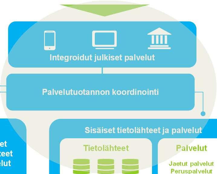 Tiedonhallintakartalla ja yleiseen ohjaukseen liittyvillä tehtävillä luodaan kansallinen yhteentoimivuuden viitekehys, jolla