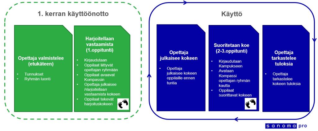 MaKeKo 1-9 Kompassi-digikokeet yläkoulu MaKeKo on lyhenne sanoista matematiikan keskeisen oppiaineksen kokeet ja niiden tavoitteena on helpottaa tuen tarpeiden tunnistamista matematiikan oppimisessa.