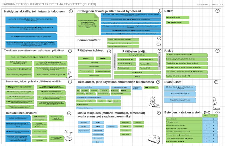 Hypoteesicanvas johdettu Kainuun soten vanhuspalvelujen strategisesta tavoitteesta Tavoite ja hypoteesit, joilla