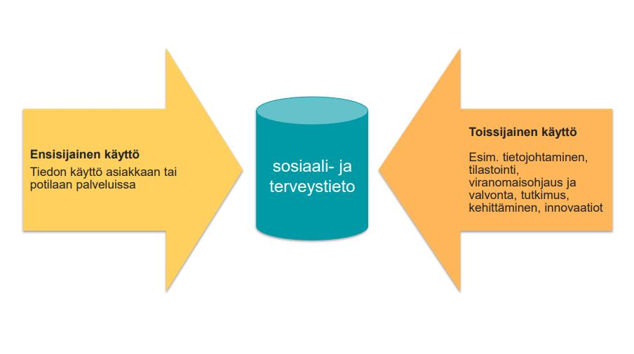 sote-tiedon toissijaisen käytön lain testaaminen 1 Tietojohtaminen Sosiaali- tai terveydenhuollon palvelunantajalla on oikeus salassapitovelvoitteiden estämättä sekä tietosuoja-asetuksen 9 artiklan 2