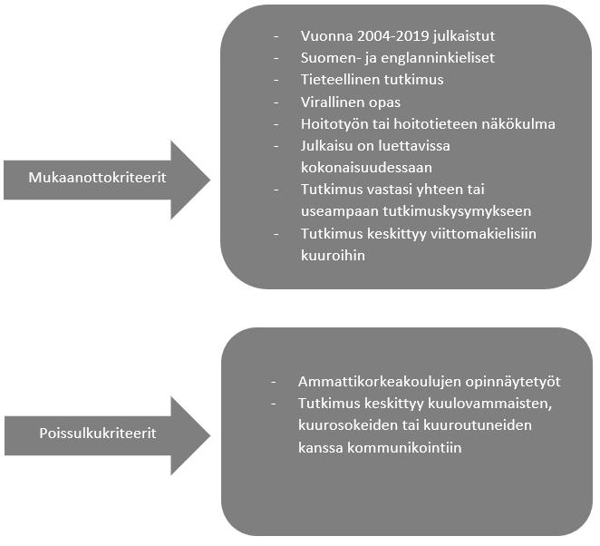 20 Kuvio 1. Mukaanotto- ja poissulkukriteerit. Tiedonhaku aloitettiin suomenkielisillä hakusanoilla.