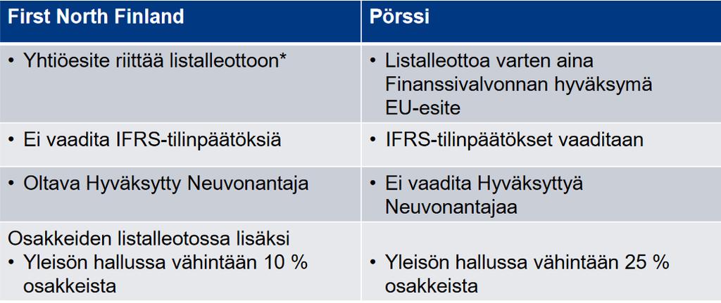 Pörssin päälistan rinnalle on vuonna 2011 perustettu kotimainen vaihtoehtoinen markkinapaikka First North Finland.