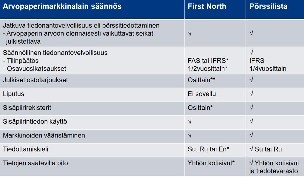 Taulukko 2. Pörssin ja First North Finlandin erot markkinalain säännöksessä. (Helminen 3.6.