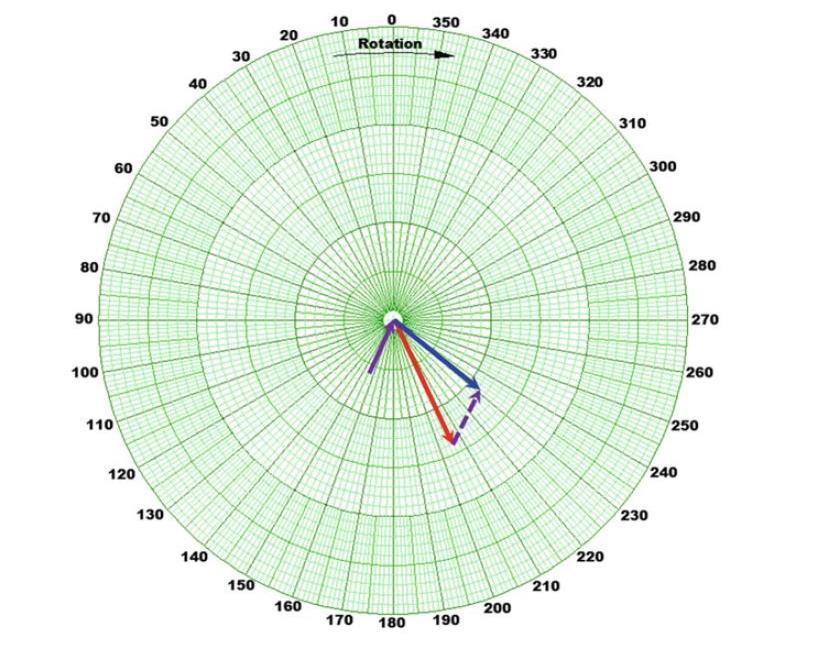 40 measurement surface, is compensated from the measurements by using 500 RPM measurements with no added unbalance.