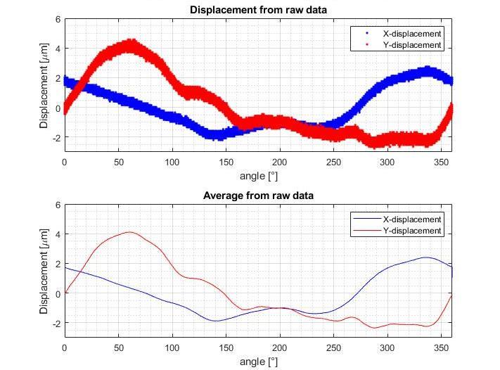 41 Figure 26. DE measurement with no added unbalance at 1500 RPM. FFT is used to acquire amplitudes at 1X-frequency which are caused by the rotating unbalance.