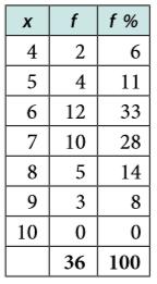 K30 Taulukoidaan a- ja b-kohdassa kysytyt frekvenssit ja suhteelliset frekvenssit. c) Lasketaan arvosanojen keskiarvo. 4 2 + 5 4 + 6 12 + 7 10 + 8 5 + 9 3 x = 36 = 6,583.