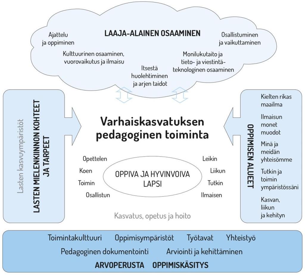 36 Kuvio 1. Varhaiskasvatuksen pedagogisen toiminnan viitekehys Tavoitteellisen toiminnan perustan luovat arvoperusta (luku 2.4), oppimiskäsitys (luku 2.