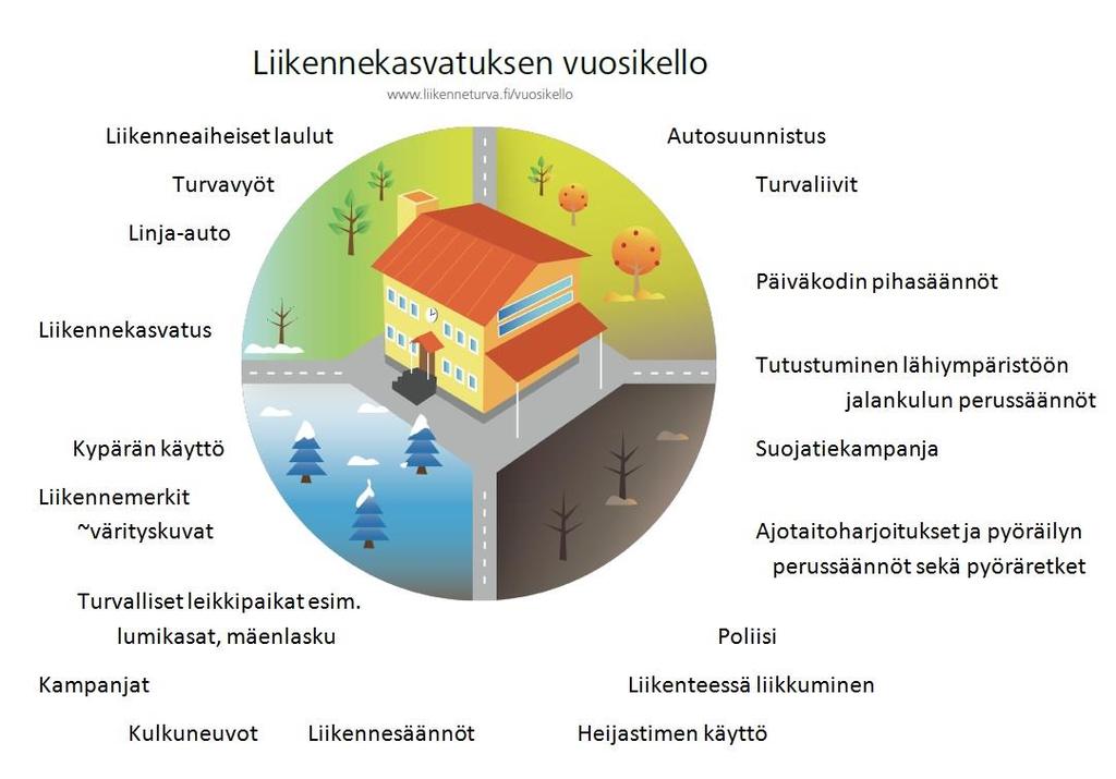 55 Lasten kanssa opetellaan turvallisuuteen liittyviä asioita päivittäisissä tilanteissa. Näitä voivat olla muun muassa pukeutumis-, ruokailu-, leikki- sekä ulkoilutilanteet.