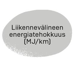 Liikenteen päästövähennyskeinot Liikennejärjestelmän energiatehokkuuden parantaminen Liikennesuoritteen (ajoneuvokilometrien) kasvun taittaminen Liikennevälineiden energiatehokkuuden parantaminen