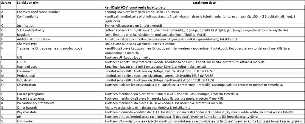 ChemicalNotificationExport lomakkeelle KemiDigistä tuleva tieto Lomakkeelle latautuu valittujen tuotteiden tiedot KemiDigistä Lomakkeella voi