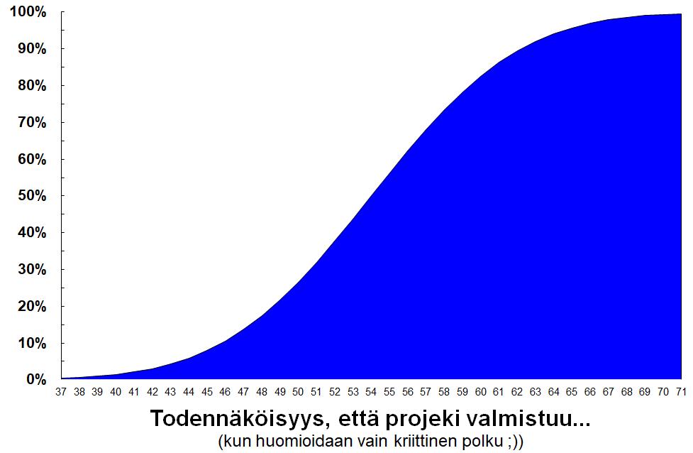 PERT esimerkki - projektin keston todennäköisyyden laskeminen - esimerkin