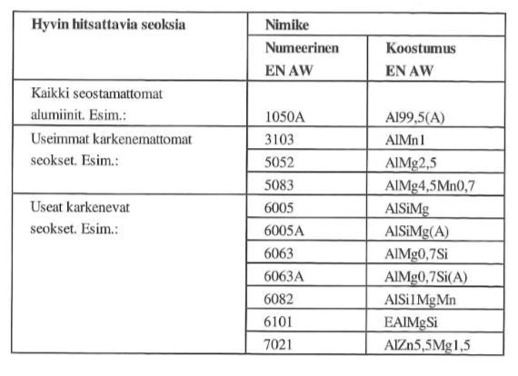 13 Kuva 1. Muokattavien alumiinien ja alumiiniseosten hitsattavuus (Lukkari 2001, s. 76) 2.2.1 Ei-lämpökäsiteltävät seokset 1000-sarja, on hyvin hitsattavissa mutta sen lujuusominaisuudet ovat alhaiset.