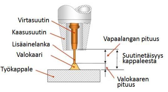 17 Kuva 3. MIG-hitsauksen periaatekuva (Suoranta 2018, s. 4) MIG-hitsaus sopii alumiinin hitsaukseen hyvin sen korkean nopeuden ansiosta.