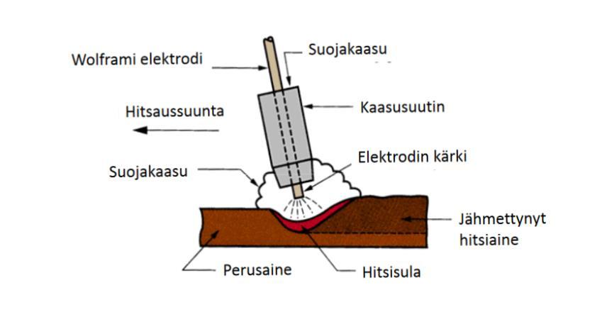 18 Kuva 4. TIG-hitsauksen periaatekuva (Suoranta 2018, s. 32) Alumiinia hitsattaessa käytetään vaihtovirtaa, eli hitsauksen aikana elektrodin ja työkappaleen napaisuudet vaihtelevat.