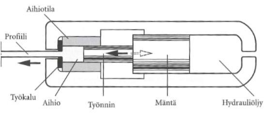 24 Kuumennettu aihio puristetaan hydraulisesti pursotustyökalun läpi, josta saadaan valmis profiili. (Lukkari 2001, s. 29-31; Teknologiateollisuus 2006, s. 46) Kuva 10.