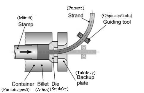 25 Kuva 11. Kaarevan profiilin pursotuksen periaatekuva. (Selvaggio et al. 2015, s.