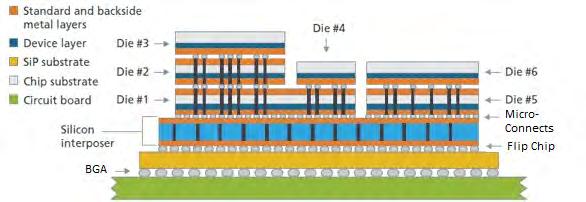 Figure 5: The package contains different level interconnections.