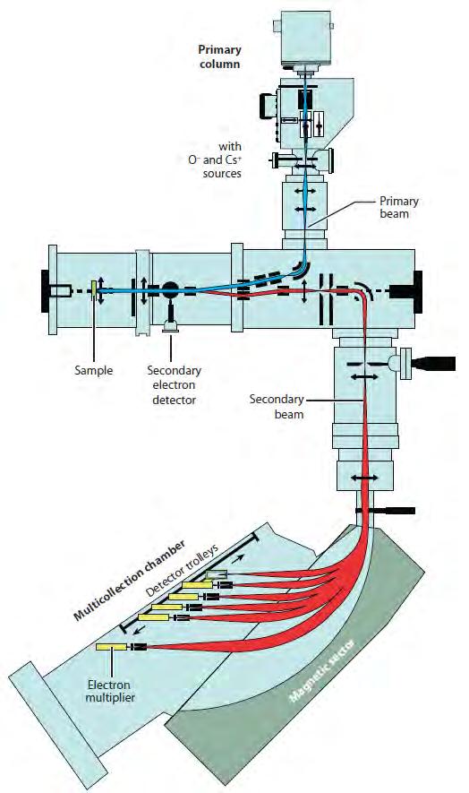 21 Figure 14: SIMS instrument consists of an ion gun, a primary ion column, vacuum chamber with a sample holder, the secondary ion extraction lens, and a mass analyzer.