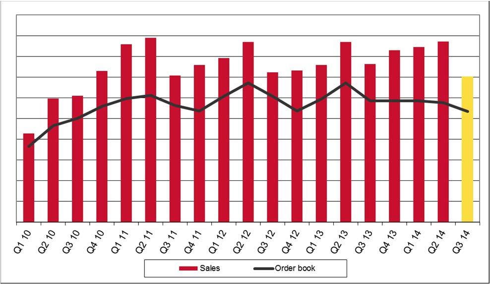 vs. Q3 2013-9 % Myynti Raskaalle