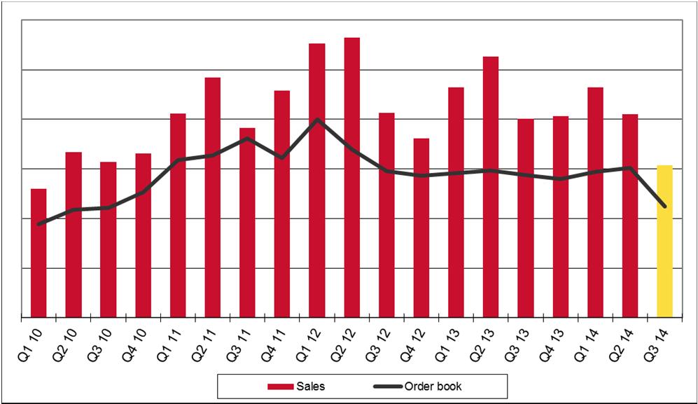 vs. Q3 2013-22 % Myynti