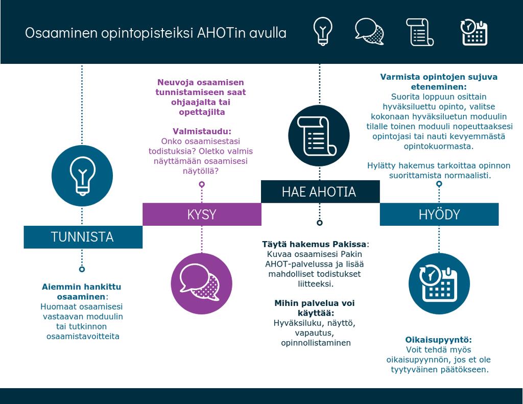 1 1. AHOT-PROSESSI Tässä ohjeessa neuvotaan, kuinka luot AHOT-hakemuksen aiemmin hankitun osaamisen tunnistamista varten. 1. AHOT tarkoittaa aiemmin hankitun osaamisen tunnistamista ja tunnustamista.