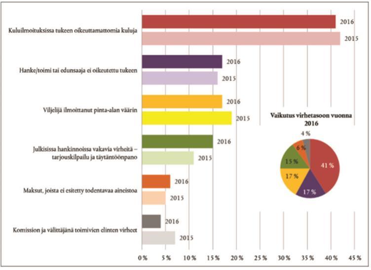 Kuva 2: Arvioidun kokonaisvirhetason jakautuminen virhetyyppeihin vuonna 2016 Lähde: Tilintarkastustuomioistuimen vuosikertomus varainhoitovuodelta 2016 3 YHTEENVETO JÄSENVALTIOIDEN VASTAUKSISTA 3.