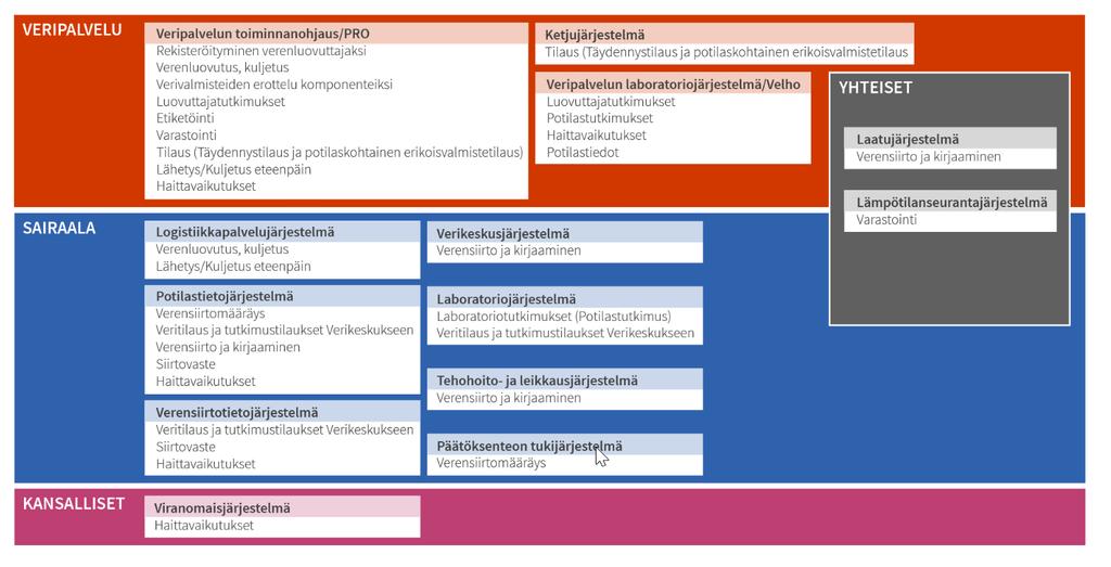 5 Verensiirron kirjauksiin liittyvät tietojärjestelmät Verensiirroissa käytettäviä tietoja kerätään tällä hetkellä useaan eri tietojärjestelmään.