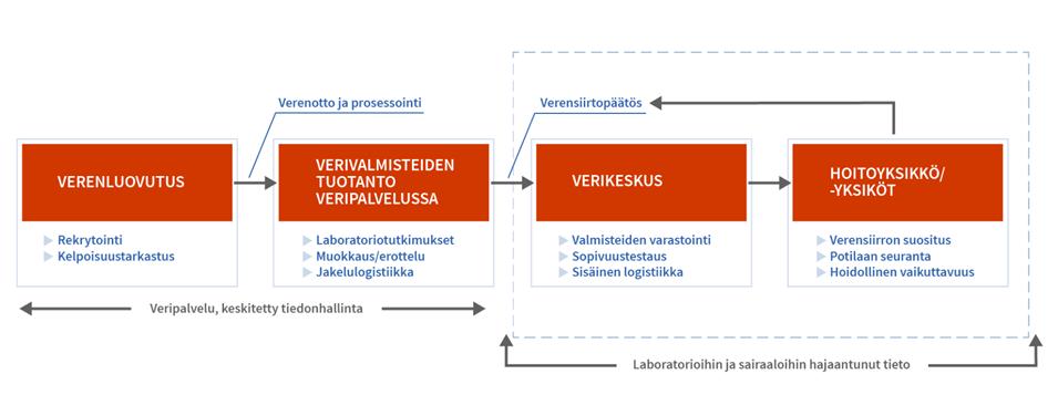 1 Johdanto Verensiirtotietojen arkistointi kansalliseen Potilastiedon arkistoon mahdollistaisi turvallisemman verensiirtohoidon ja muun hoidon toteutuksen ja arvioinnin.