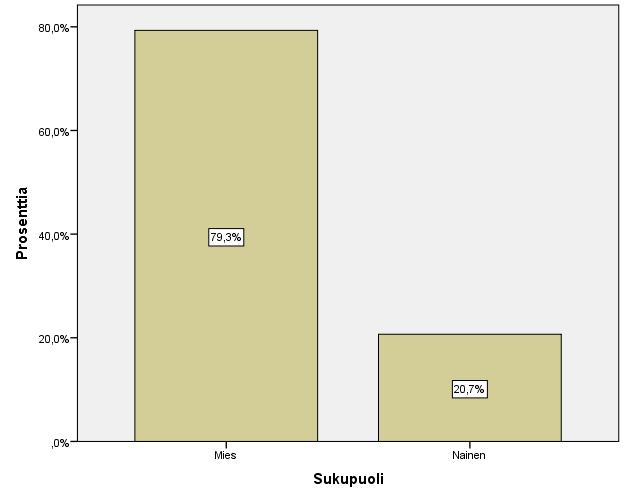 23 Kuvio 4. Sukupuolijakauma. Sukupuolta tiedustelevassa kysymyksessä vastauksen antoi 145 henkilöä.