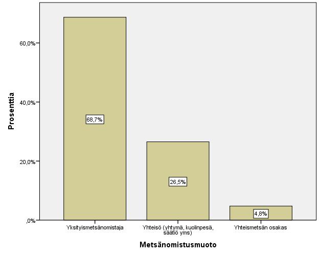 24 Kuvio 5. Metsänomistusmuoto. Metsänomistusmuotoa kysyttäessä, kysymykseen vastasi kaikki 147 vastannutta.