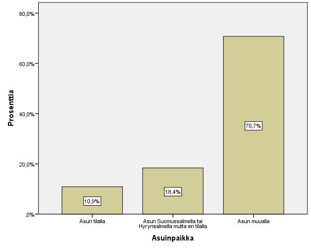 26 Kuvio 7. Asuinpaikka. Asuinpaikkaa kysyttäessä valtaosa (70,7 %) asui muualla kuin Hyrynsalmella tai Suomussalmella.