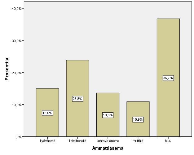 27 Kuvio 8. Ammattiasema. Ammattiasemaa tiedustellessamme kysymykseen vastasivat kaikki 147 kyselyyn vastannutta. Työväestöön kuului 15 prosenttia vastanneista.