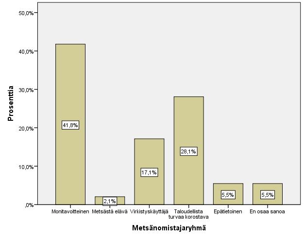28 9.2 Puunmyyntikäyttäytyminen Myös puunmyyntikäyttäytymistä selvittäviin kysymyksiin oli vastattu hyvällä prosentilla.