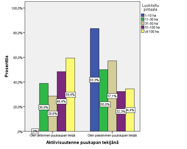 30 Puukauppa-aktiivisuutta verrattiin ristiintaulukoiden ja khiin neliö-testin avulla kaikkiin taustamuuttujiin.