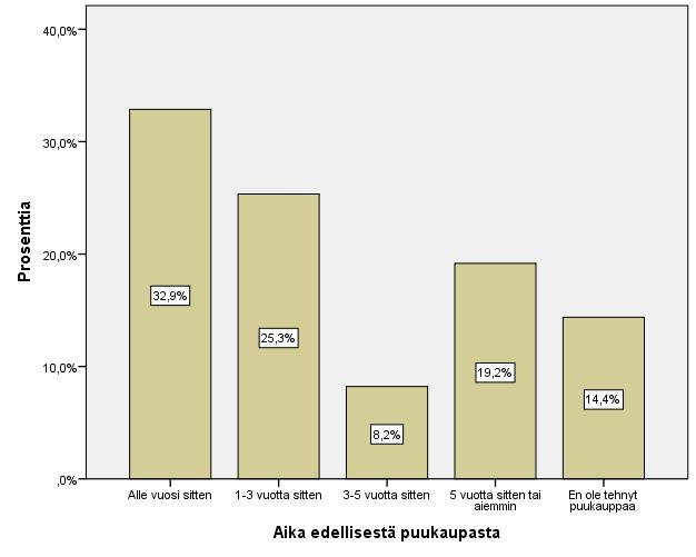 31 Kuvio 12. Aika edellisestä puukaupasta. Kysyttäessä milloin vastaaja on tehnyt edellisen puukauppansa, jätti vastaamatta vain yksi kyselyyn osallistunut.