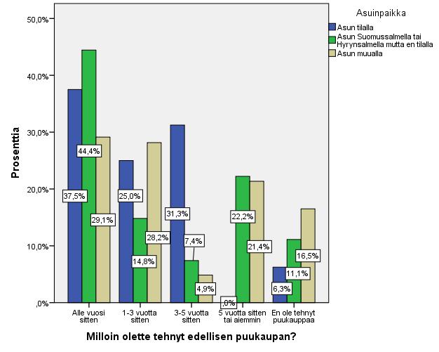 32 Khiin neliö-testillä ja ristiintaulukoinnilla havaittiin, että edellisen puukaupan tekoajalla ja asuinpaikan välillä on riippuvuutta (X 2 = 19,626 df = 8) p-arvon ollessa 0,012.