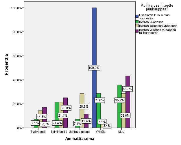 34 Puukaupan toistuvuutta tutkittiin ristiintaulukoimalla ja khiin neliö-testin avulla, kaikkien taustamuuttujien kesken.