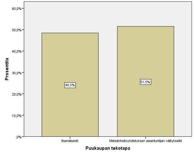 36 Kuvio 17. Puukaupan tekotapa. Puukaupan tekotapaa kysyttäessä vastaukset jakautuivat likimain tasan.