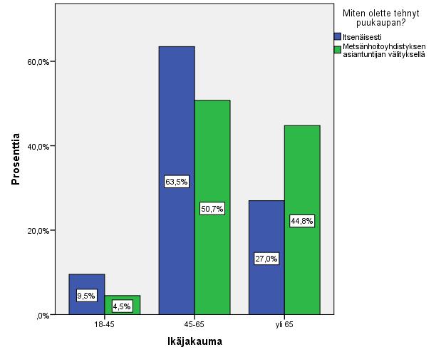 38 Lisäksi havaittiin, että puukaupan tekotavan ja tekijän iän välillä on tilastollinen riippuvuus (X 2 = 8,072 df = 3) p-arvon ollessa 0,045.